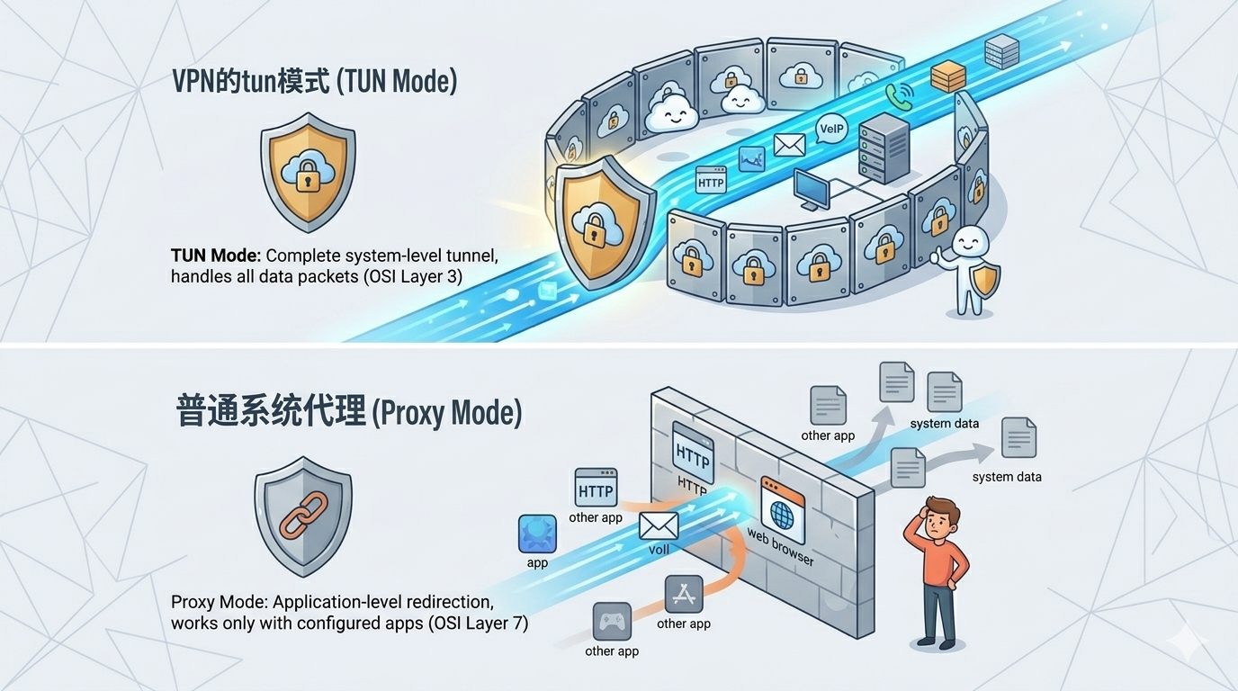 代码写得溜，API 连不上？开发者必看：救命的 TUN 模式到底是什么？